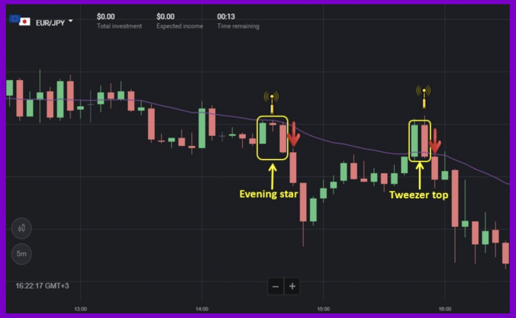 Trading strategy using the EMA line and bearish reversal candlestick patterns