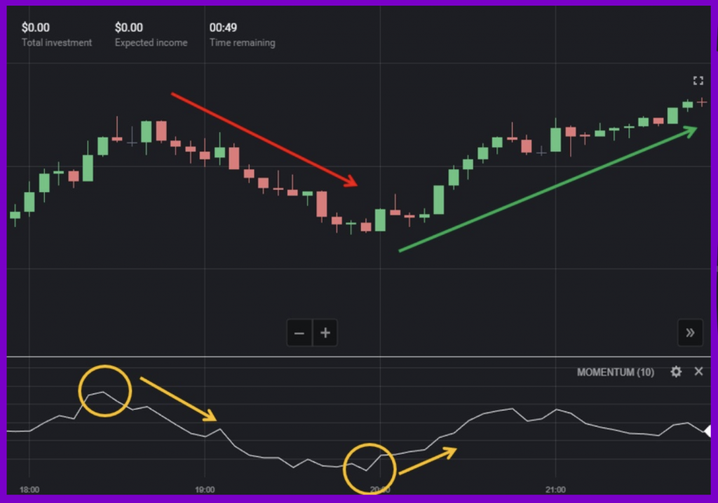 The Signals That Momentum Gives Trend Reversal Signal on Binomo