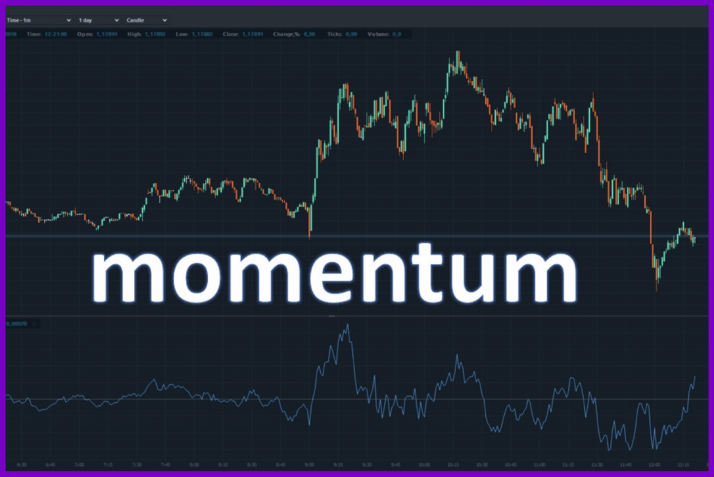 The Momentum Indicator in Binomo