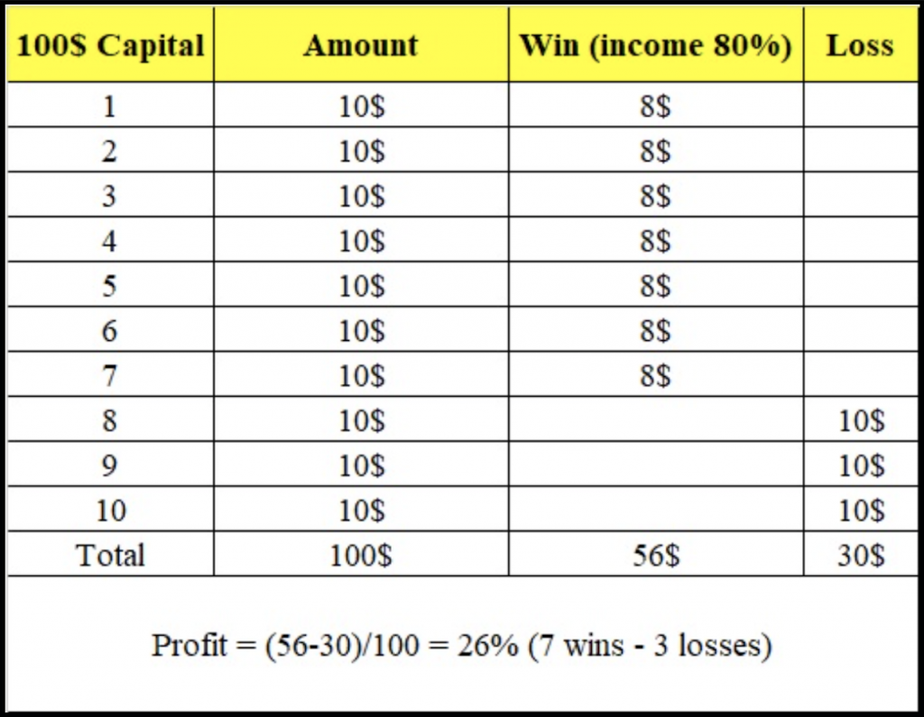 Binomo Capital Management Method