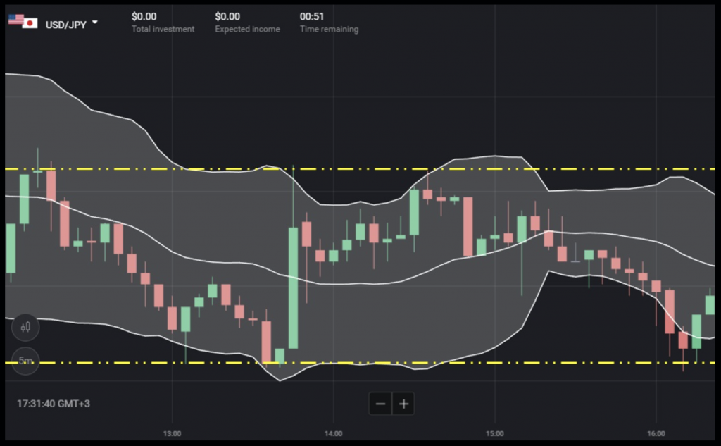 Bollinger bands indicator sample on Binomo