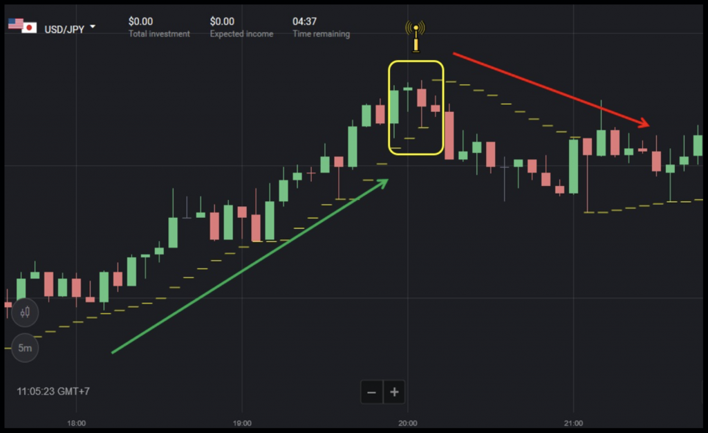 Binomo Strategy Using Evening Star Candlestick Pattern and Parabolic Sar Indicator