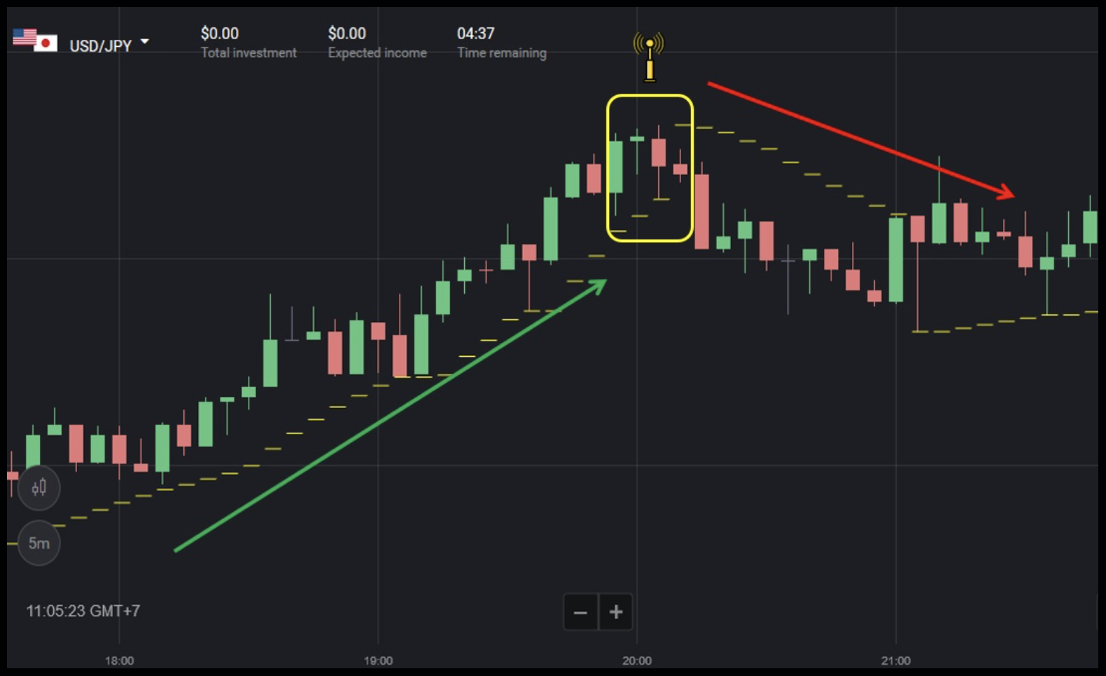 Binomo - Parabolic SAR indicator & Star pattern