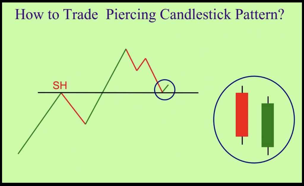 Piercing pattern – how to identify and trade on Binomo