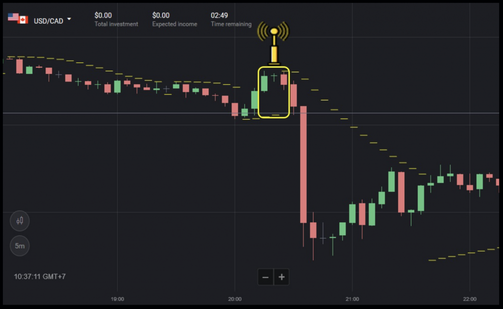 Binomo - price reversal probability will become higher