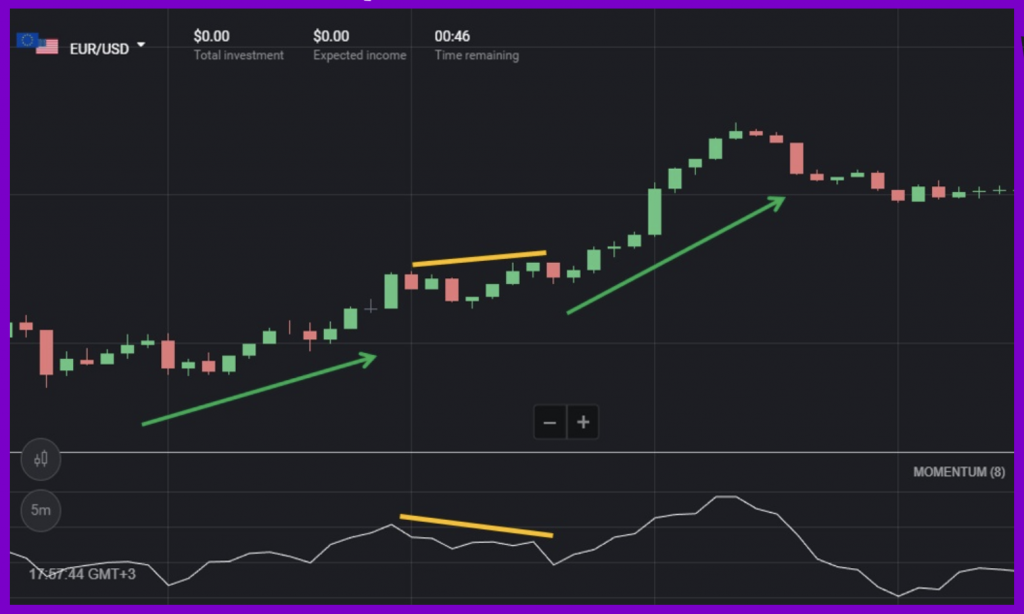 Trend Continuation Signal on Binomo