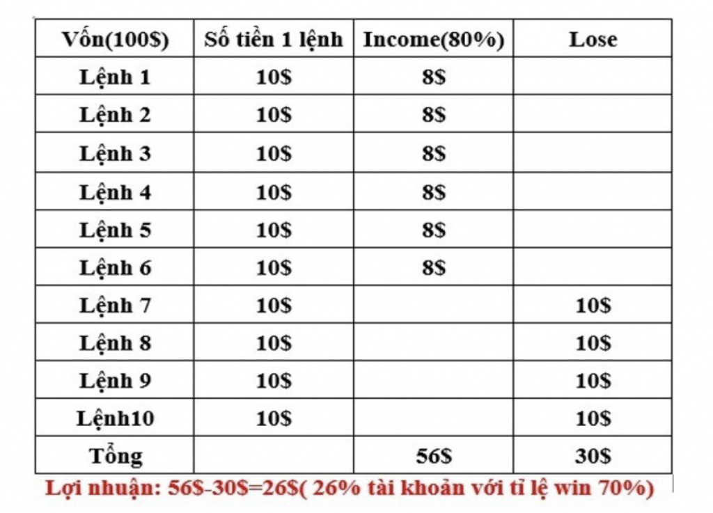 Binomo - Capital management method Binomo - Capital management method