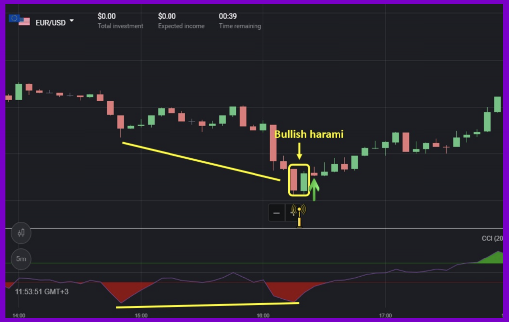 Binomo CCI divergence combined with bullish reversal candlestick patterns