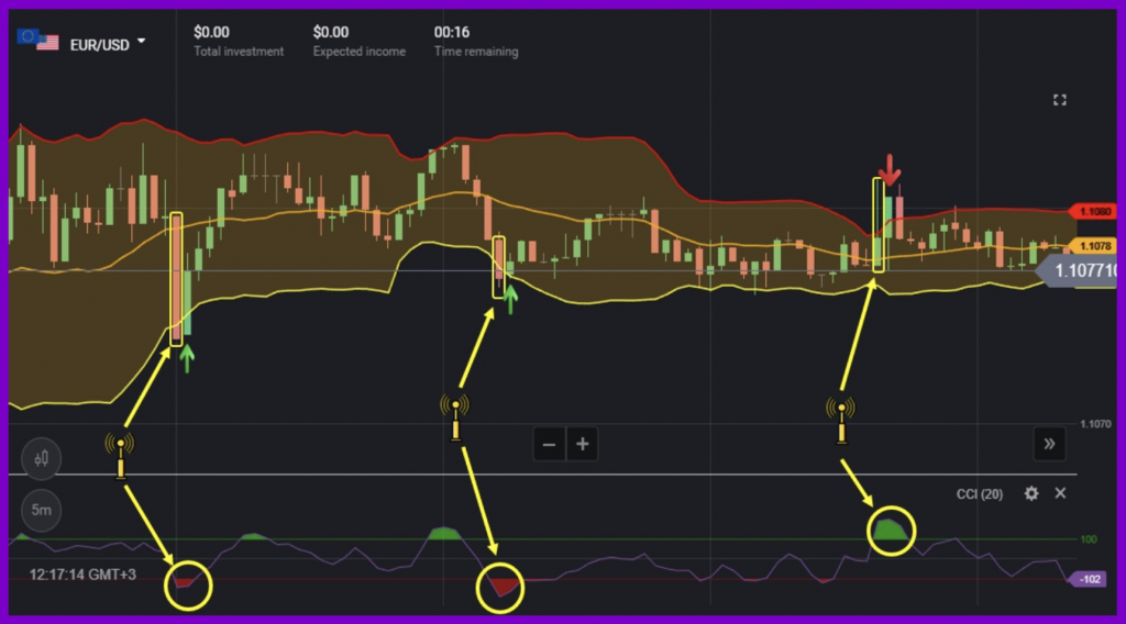 Binomo CCI combined with Bollinger Bands