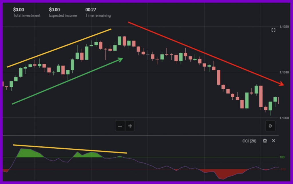 CCI divergence on binomo