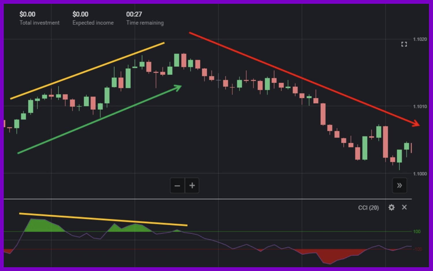 Индикаторы модели. Binomo схемы. Binomo trade. Binomo и доллары. Binomo канал.