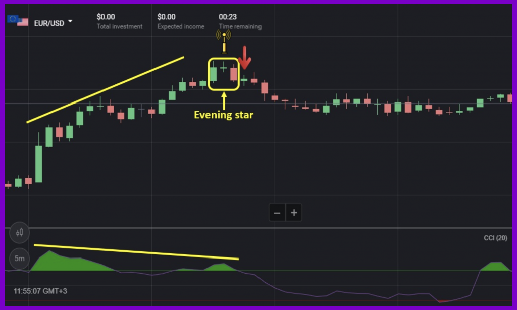 Binomo CCI divergence combined with bearish reversal candlestick patterns