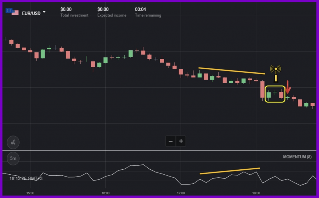 Strategy 2: Long-Term Deals Combined With Reversal Candlestick Patterns - open down deal