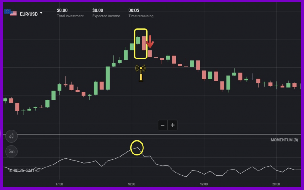 Trading Strategy Using The Momentum Indicator In Binomo - down option