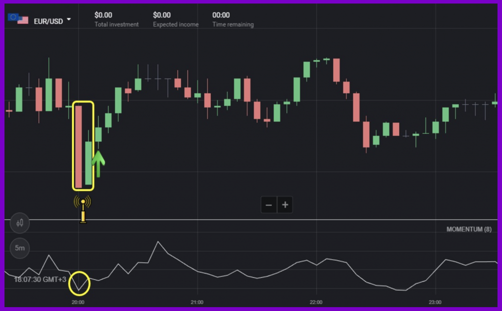 Trading Strategy Using The Momentum Indicator In Binomo