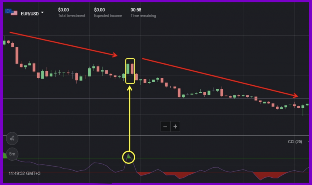 The CCI indicator is used to identify trends on Binomo