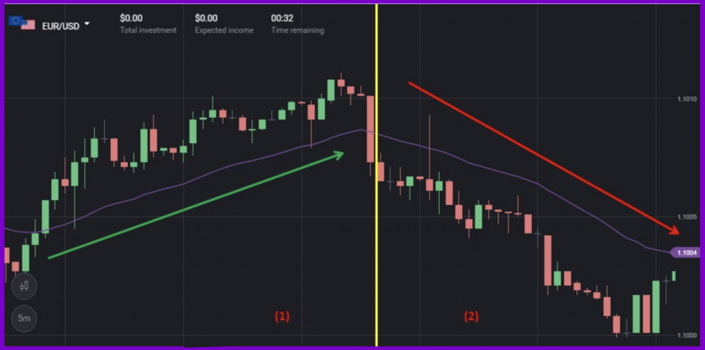 How EMA indicator works in Binomo