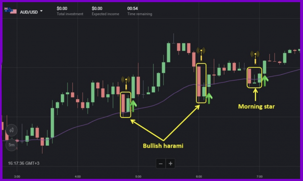 Trading strategy using the EMA line and bullish reversal candlestick patterns