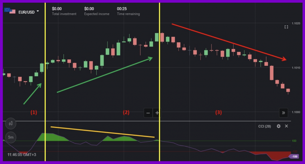 Binomo CCI Indicator