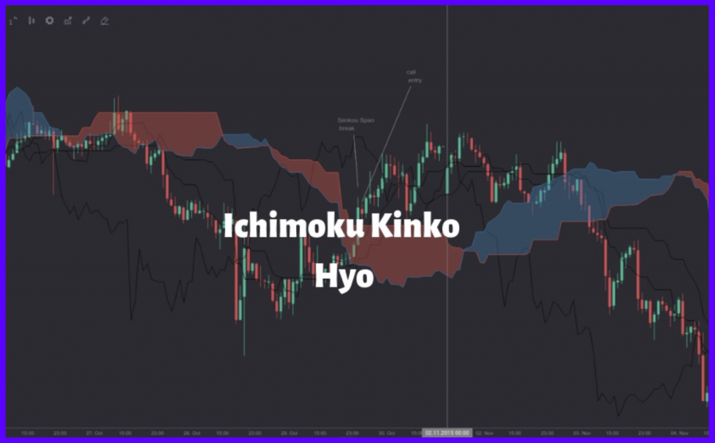 Binomo Ichimoku Kinko Hyo indicator sample