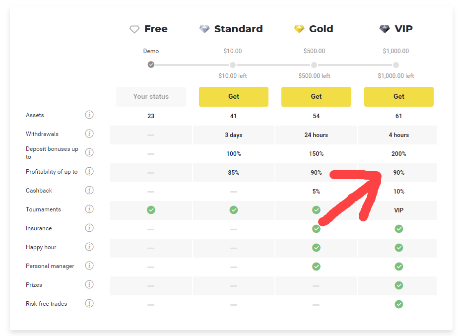 Binomo increased profitability